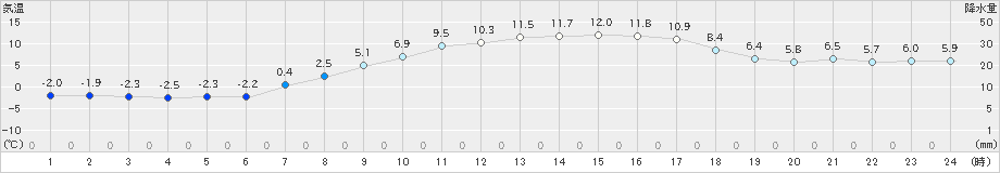 輝北(>2025年01月31日)のアメダスグラフ