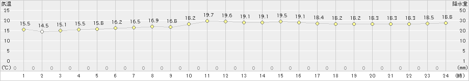 伊是名(>2025年01月31日)のアメダスグラフ