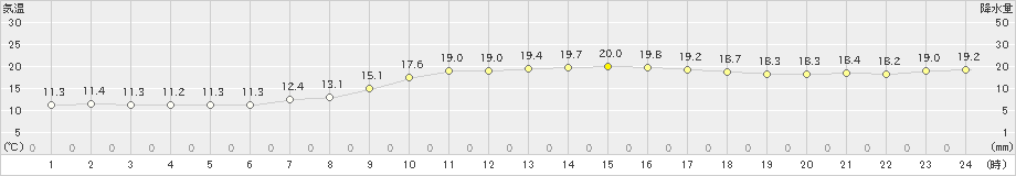 名護(>2025年01月31日)のアメダスグラフ