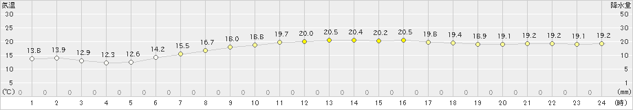 安次嶺(>2025年01月31日)のアメダスグラフ