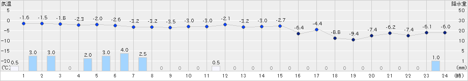 新篠津(>2025年02月01日)のアメダスグラフ