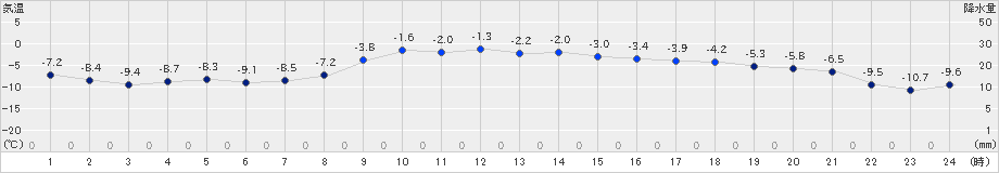 上士幌(>2025年02月01日)のアメダスグラフ