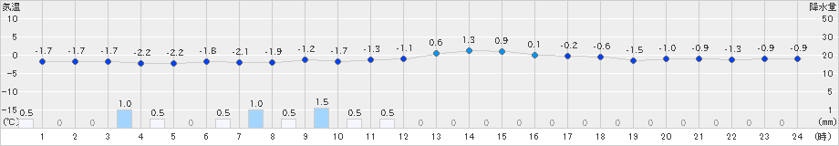 六ケ所(>2025年02月01日)のアメダスグラフ