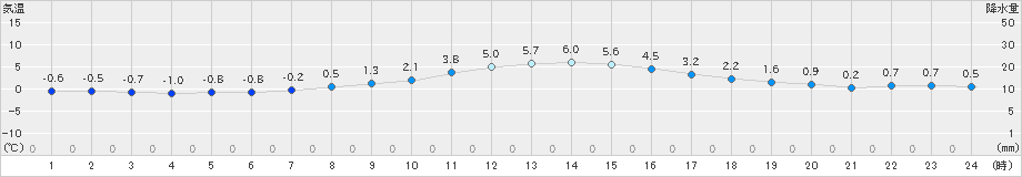 石巻(>2025年02月01日)のアメダスグラフ