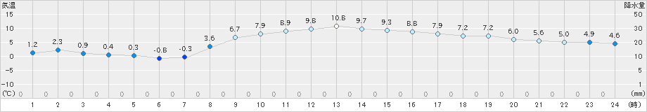 日立(>2025年02月01日)のアメダスグラフ