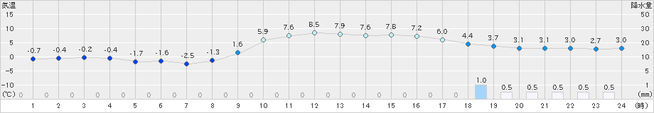 能勢(>2025年02月01日)のアメダスグラフ