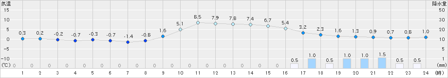 生野(>2025年02月01日)のアメダスグラフ