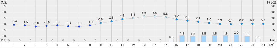 久世(>2025年02月01日)のアメダスグラフ