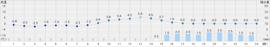 新見(>2025年02月01日)のアメダスグラフ