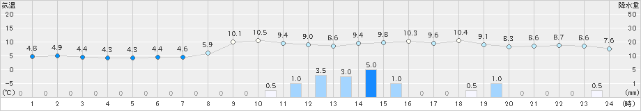 菊池(>2025年02月01日)のアメダスグラフ