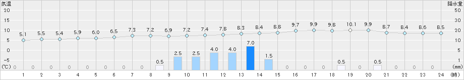 本渡(>2025年02月01日)のアメダスグラフ