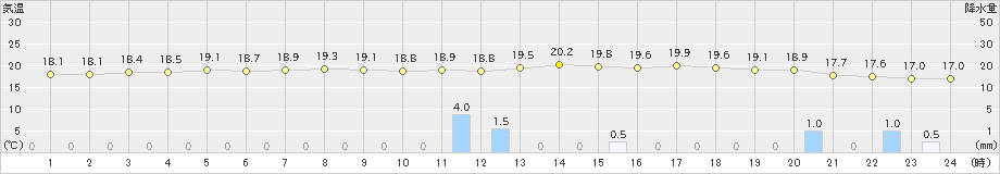 笠利(>2025年02月01日)のアメダスグラフ