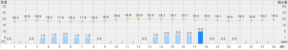 盛山(>2025年02月01日)のアメダスグラフ