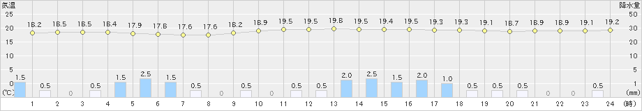 大原(>2025年02月01日)のアメダスグラフ