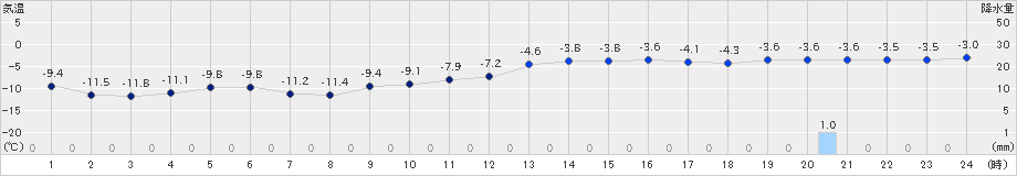 石狩(>2025年02月03日)のアメダスグラフ