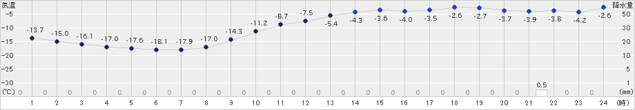 江別(>2025年02月03日)のアメダスグラフ