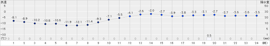 千歳(>2025年02月03日)のアメダスグラフ