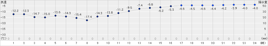 長沼(>2025年02月03日)のアメダスグラフ