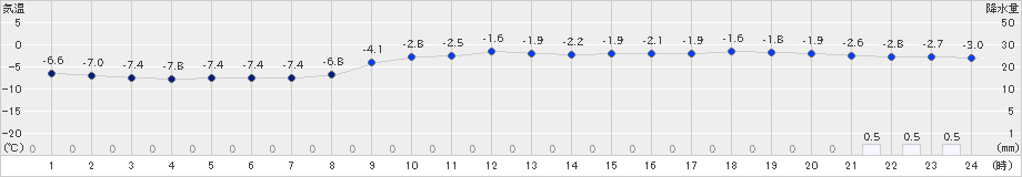 紋別(>2025年02月03日)のアメダスグラフ