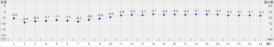 紋別小向(>2025年02月03日)のアメダスグラフ