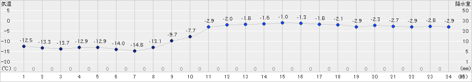 津別(>2025年02月03日)のアメダスグラフ