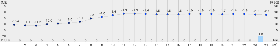 別海(>2025年02月03日)のアメダスグラフ