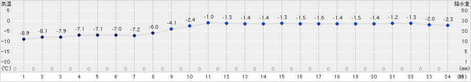 厚床(>2025年02月03日)のアメダスグラフ