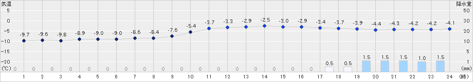 上士幌(>2025年02月03日)のアメダスグラフ