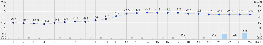 足寄(>2025年02月03日)のアメダスグラフ