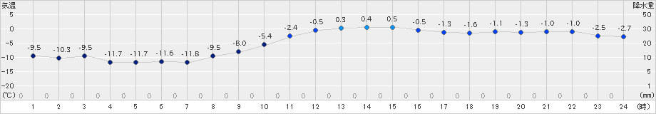 日高(>2025年02月03日)のアメダスグラフ