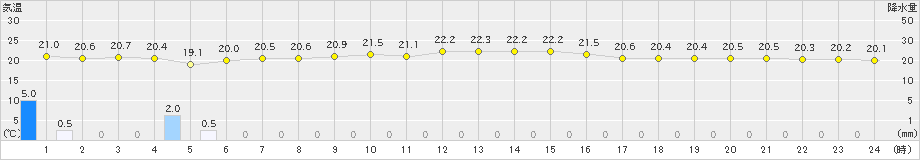 父島(>2025年02月03日)のアメダスグラフ