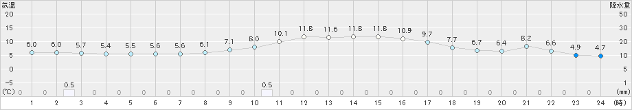 新城(>2025年02月03日)のアメダスグラフ