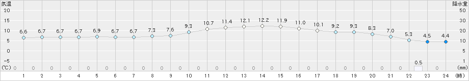 蒲郡(>2025年02月03日)のアメダスグラフ