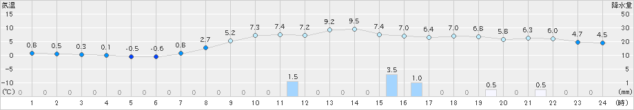 羽茂(>2025年02月03日)のアメダスグラフ