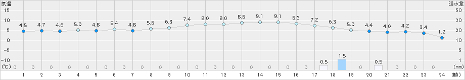 米原(>2025年02月03日)のアメダスグラフ