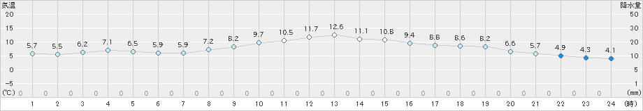 南淡(>2025年02月03日)のアメダスグラフ