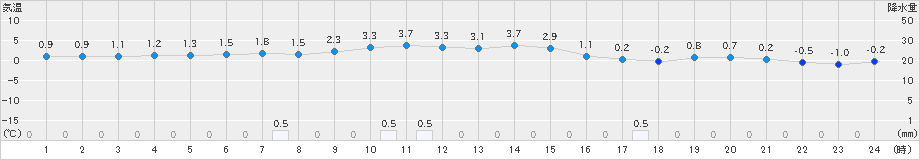 瑞穂(>2025年02月03日)のアメダスグラフ