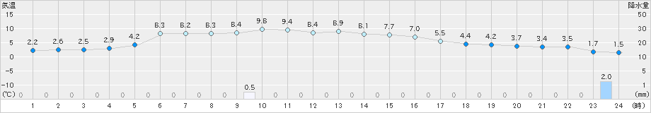 青谷(>2025年02月03日)のアメダスグラフ