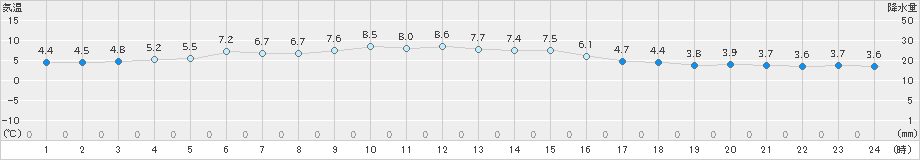 米子(>2025年02月03日)のアメダスグラフ