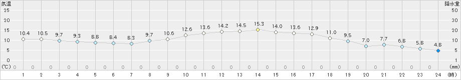 安芸(>2025年02月03日)のアメダスグラフ