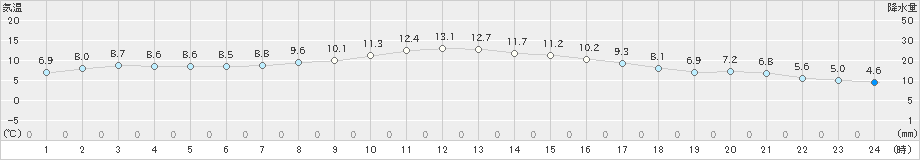 中村(>2025年02月03日)のアメダスグラフ