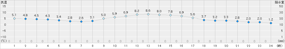 黒木(>2025年02月03日)のアメダスグラフ