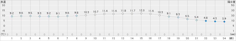 蒲江(>2025年02月03日)のアメダスグラフ