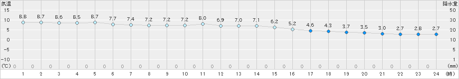 平戸(>2025年02月03日)のアメダスグラフ