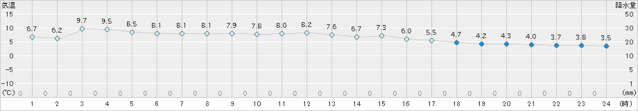 有川(>2025年02月03日)のアメダスグラフ