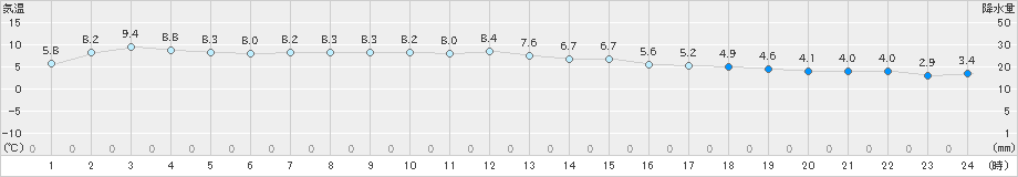 福江(>2025年02月03日)のアメダスグラフ