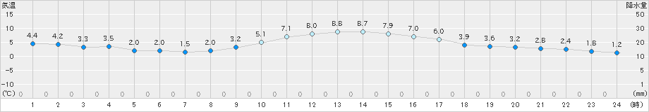 鹿北(>2025年02月03日)のアメダスグラフ