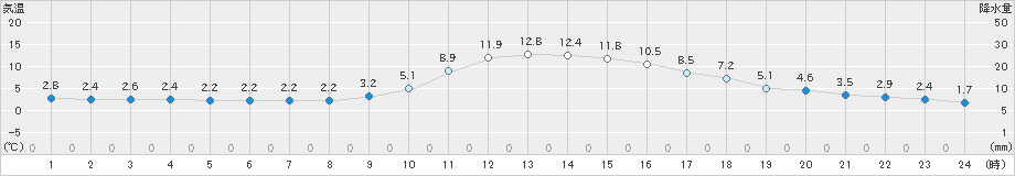 神門(>2025年02月03日)のアメダスグラフ