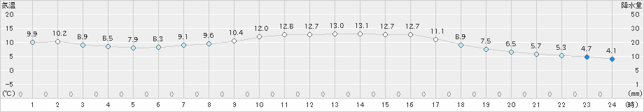 赤江(>2025年02月03日)のアメダスグラフ