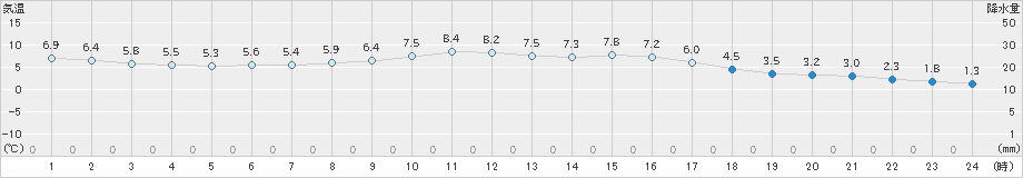 牧之原(>2025年02月03日)のアメダスグラフ